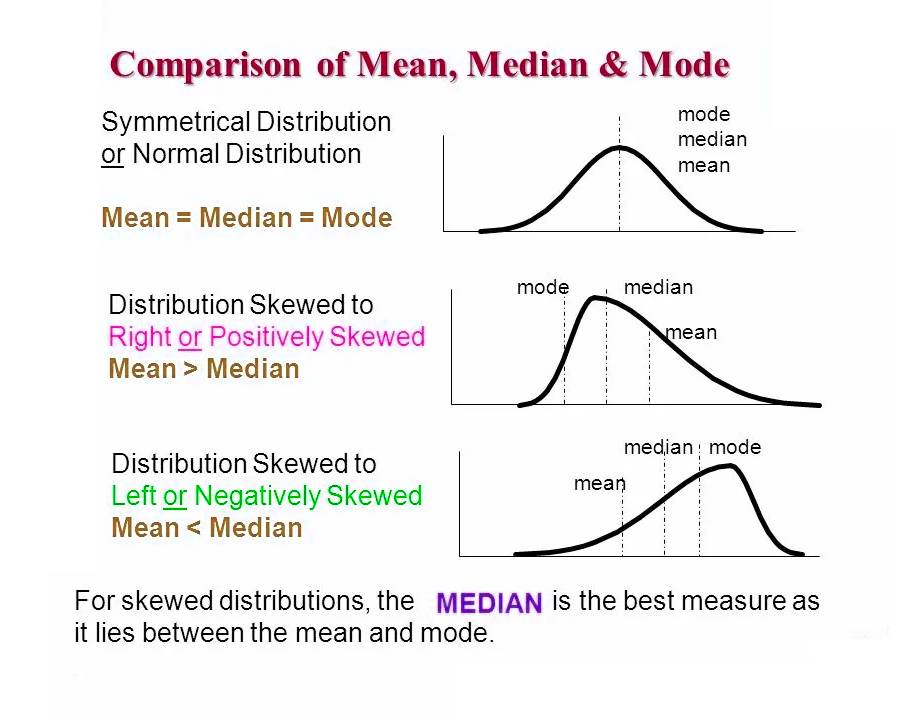 Finding Mode and Median in Python